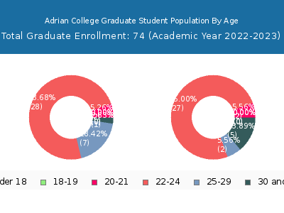 Adrian College 2023 Graduate Enrollment Age Diversity Pie chart