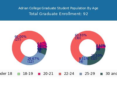 Adrian College 2025 Graduate Enrollment Age Diversity Pie chart