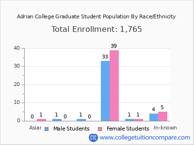Adrian College 2025 Graduate Enrollment by Gender and Race chart