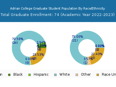 Adrian College 2023 Graduate Enrollment by Gender and Race chart