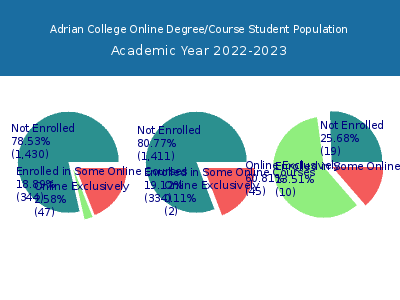 Adrian College 2023 Online Student Population chart