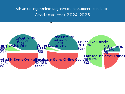 Adrian College 2025 Online Student Population chart