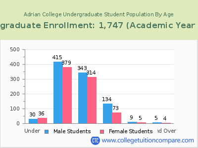 Adrian College 2023 Undergraduate Enrollment by Age chart