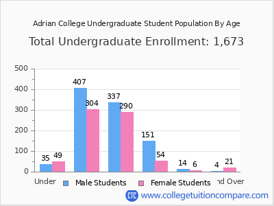 Adrian College 2025 Undergraduate Enrollment by Age chart