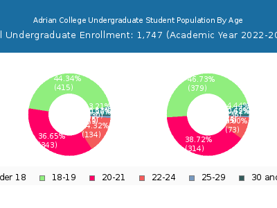Adrian College 2023 Undergraduate Enrollment Age Diversity Pie chart