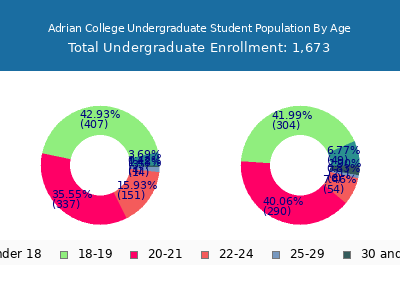 Adrian College 2025 Undergraduate Enrollment Age Diversity Pie chart