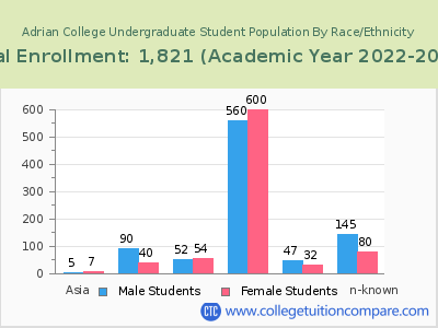 Adrian College 2023 Undergraduate Enrollment by Gender and Race chart