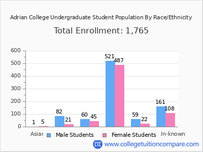Adrian College 2025 Undergraduate Enrollment by Gender and Race chart