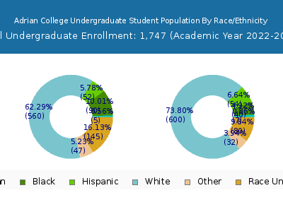 Adrian College 2023 Undergraduate Enrollment by Gender and Race chart