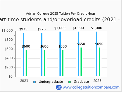 Adrian College 2025 cost per credit hour chart