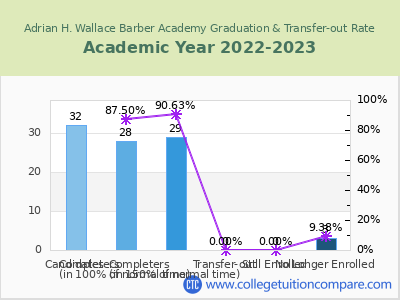 Adrian H. Wallace Barber Academy 2023 Graduation Rate chart