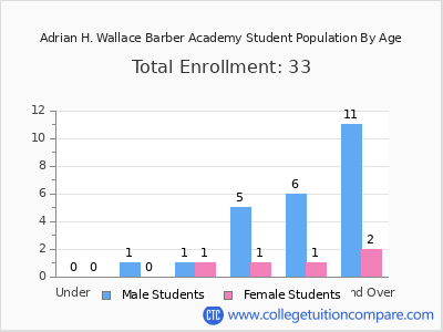 Adrian H. Wallace Barber Academy 2024 Student Population by Age chart