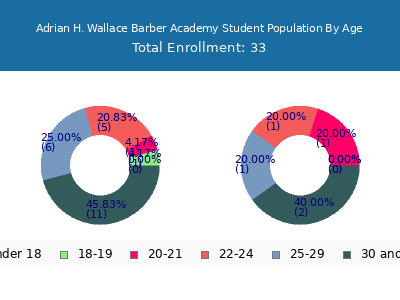 Adrian H. Wallace Barber Academy 2024 Student Population Age Diversity Pie chart