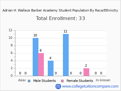 Adrian H. Wallace Barber Academy 2025 Student Population by Gender and Race chart