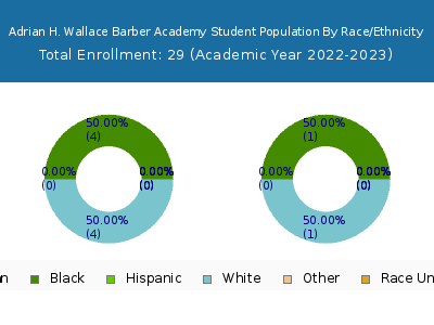 Adrian H. Wallace Barber Academy 2023 Student Population by Gender and Race chart