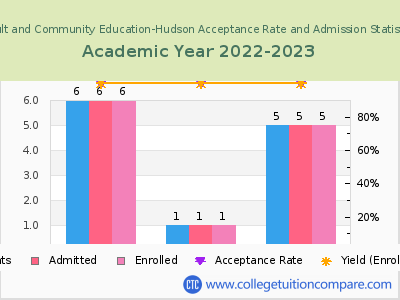 Adult and Community Education-Hudson 2023 Acceptance Rate By Gender chart