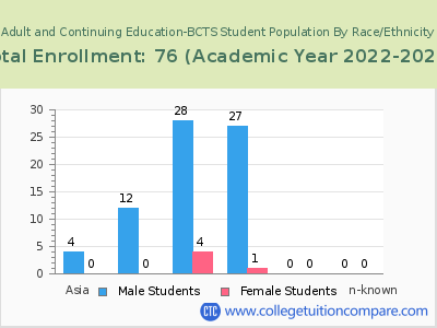 Adult and Continuing Education-BCTS 2023 Student Population by Gender and Race chart