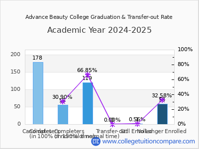 Advance Beauty College 2025 Graduation Rate chart