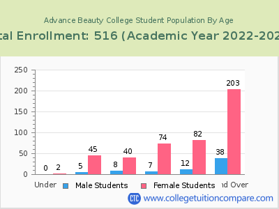 Advance Beauty College 2023 Student Population by Age chart