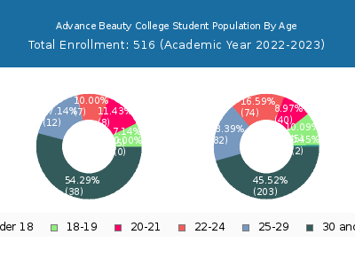 Advance Beauty College 2023 Student Population Age Diversity Pie chart