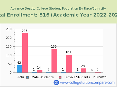 Advance Beauty College 2023 Student Population by Gender and Race chart