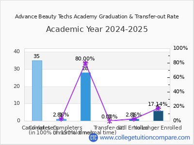 Advance Beauty Techs Academy 2025 Graduation Rate chart