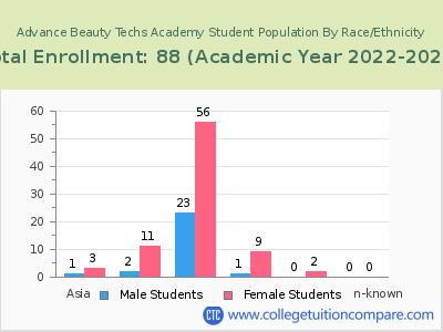 Advance Beauty Techs Academy 2023 Student Population by Gender and Race chart
