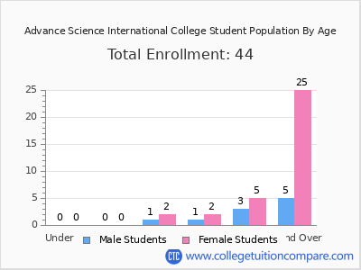Advance Science International College 2024 Student Population by Age chart