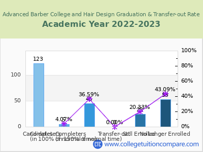 Advanced Barber College and Hair Design 2023 Graduation Rate chart