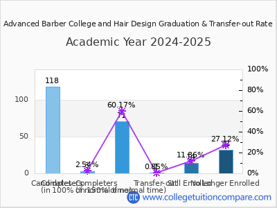 Advanced Barber College and Hair Design 2025 Graduation Rate chart