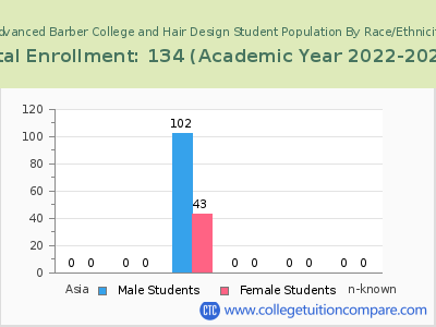 Advanced Barber College and Hair Design 2023 Student Population by Gender and Race chart