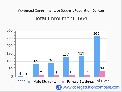 Advanced Career Institute 2024 Student Population by Age chart