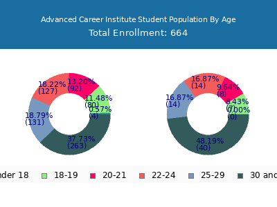Advanced Career Institute 2024 Student Population Age Diversity Pie chart
