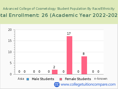 Advanced College of Cosmetology 2023 Student Population by Gender and Race chart