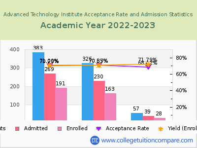 Advanced Technology Institute 2023 Acceptance Rate By Gender chart