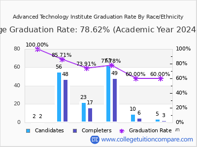 Advanced Technology Institute graduation rate by race