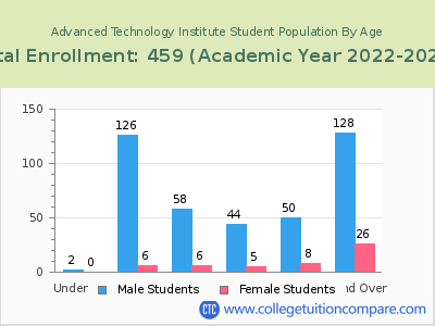 Advanced Technology Institute 2023 Student Population by Age chart