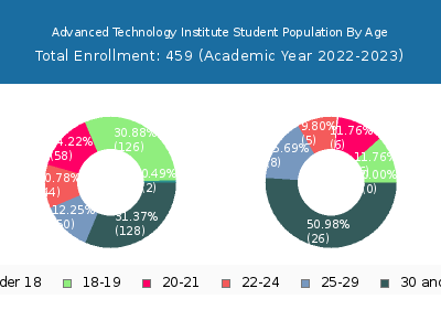 Advanced Technology Institute 2023 Student Population Age Diversity Pie chart