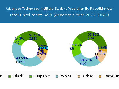 Advanced Technology Institute 2023 Student Population by Gender and Race chart