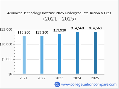 Advanced Technology Institute 2025 undergraduate tuition chart