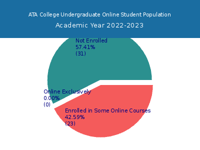 ATA College 2023 Online Student Population chart