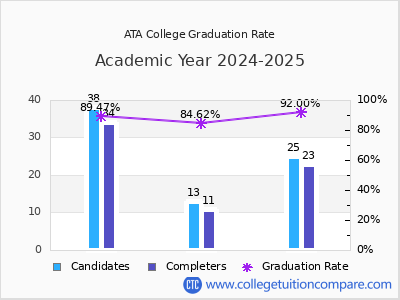 ATA College graduation rate by gender