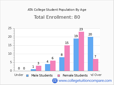 ATA College 2024 Student Population by Age chart