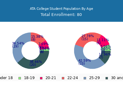 ATA College 2024 Student Population Age Diversity Pie chart