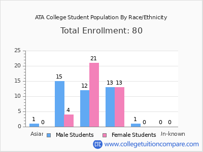 ATA College 2025 Student Population by Gender and Race chart