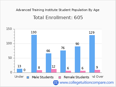 Advanced Training Institute 2024 Student Population by Age chart