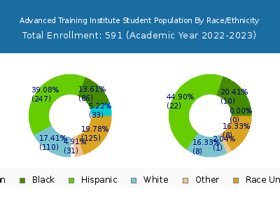Advanced Training Institute 2023 Student Population by Gender and Race chart