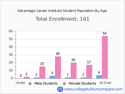 Advantage Career Institute 2024 Student Population by Age chart