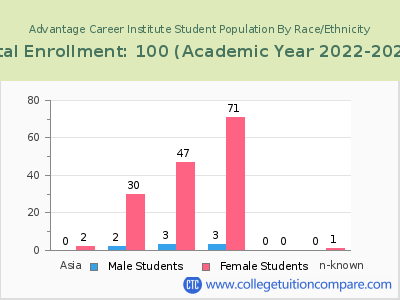 Advantage Career Institute 2023 Student Population by Gender and Race chart