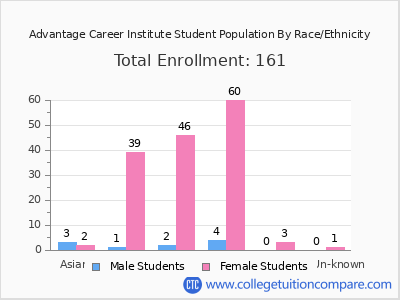 Advantage Career Institute 2025 Student Population by Gender and Race chart
